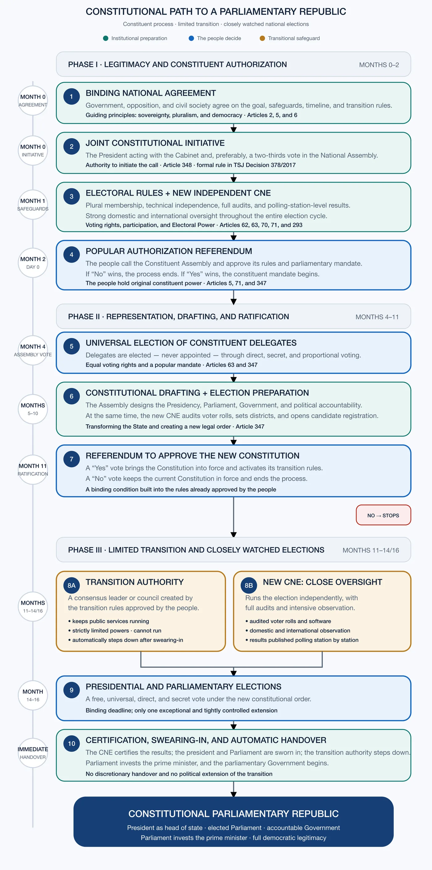 Academic diagram of the constitutional path in three phases: Phase I, legitimacy and constituent authorization (months 0–2); Phase II, representation, drafting and ratification (months 4–11); Phase III, limited transition and closely watched elections (months 11–14/16), culminating in a Constitutional Parliamentary Republic.