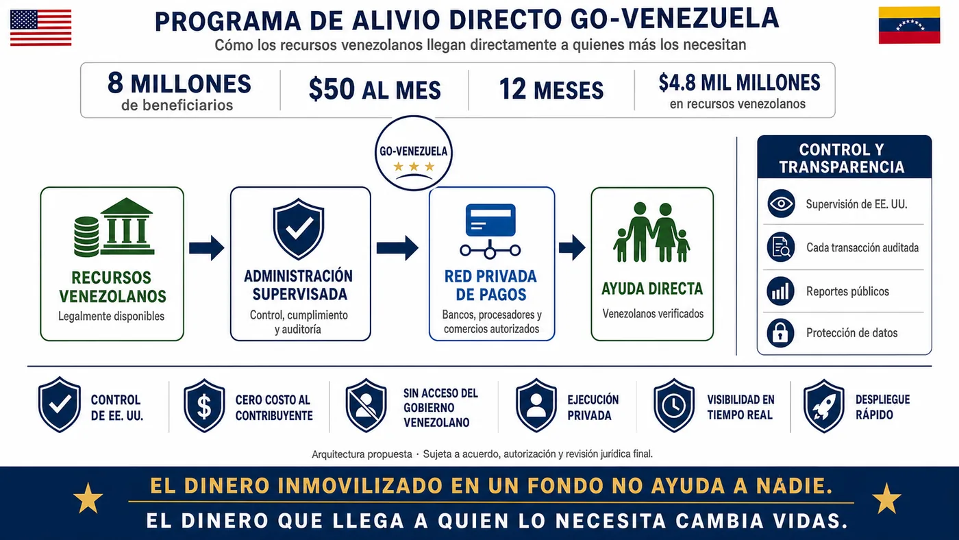 Infografía del Programa de Alivio Directo Go-Venezuela: recursos venezolanos legalmente disponibles bajo control estadounidense, canalizados mediante administración supervisada y una red privada de pagos hacia venezolanos verificados, con auditoría de cada transacción, reportes públicos y protección de datos.
