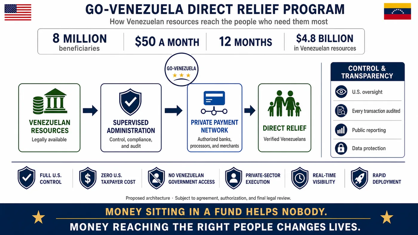 Infographic of the Go-Venezuela Direct Relief Program: legally available Venezuelan resources under full U.S. control, channelled through supervised administration and a private payment network to verified Venezuelans, with every transaction audited, public reporting, and data protection.