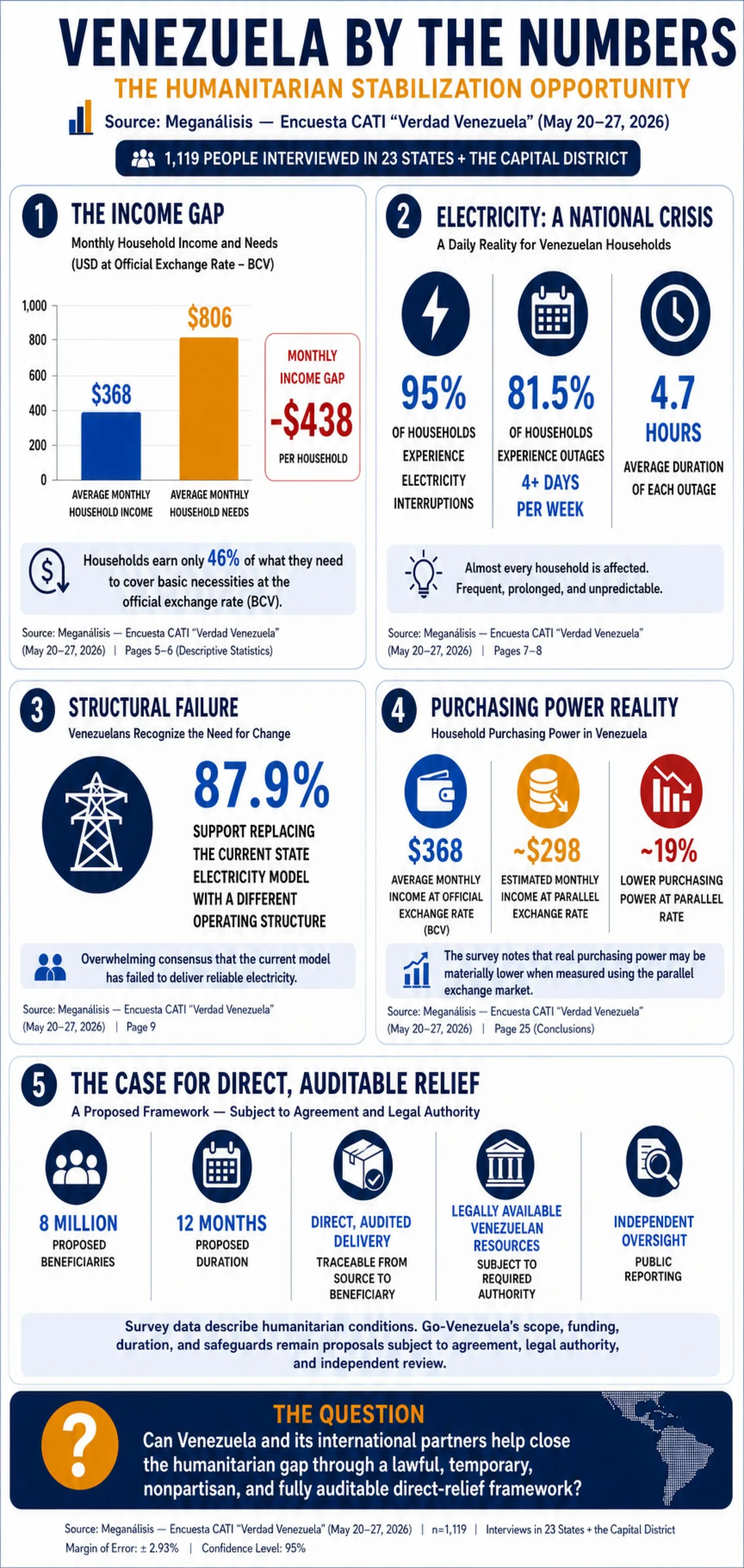 “Venezuela by the Numbers” infographic with five panels drawn from the Meganálisis “Verdad Venezuela” CATI survey: (1) the income gap, with average monthly household income of 368 dollars against monthly needs of 806 dollars, a gap of 438 dollars per household and coverage of only 46 percent at the official rate; (2) the electricity crisis, with 95 percent of households experiencing interruptions, 81.5 percent facing outages four or more days a week, and an average outage lasting 4.7 hours; (3) structural failure, with 87.9 percent supporting replacement of the current state electricity model with a different operating structure; (4) real purchasing power, estimated at roughly 298 dollars at the parallel rate, about 19 percent below the official figure; and (5) the proposed direct, auditable relief framework, covering 8 million beneficiaries over 12 months, with delivery traceable from source to beneficiary, legally available Venezuelan resources, and independent oversight with public reporting.
